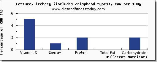 chart to show highest vitamin c in iceberg lettuce per 100g